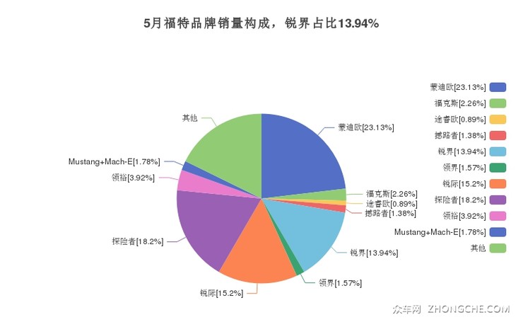 5月福特品牌销量构成，锐界占比13.94%