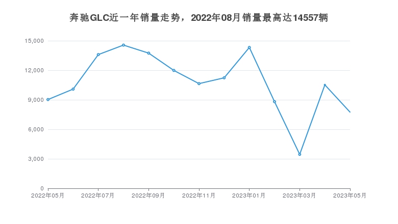 奔驰GLC近一年销量走势，2022年08月销量最高达14557辆