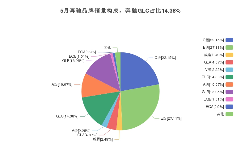 5月奔驰品牌销量构成，奔驰GLC占比14.38%