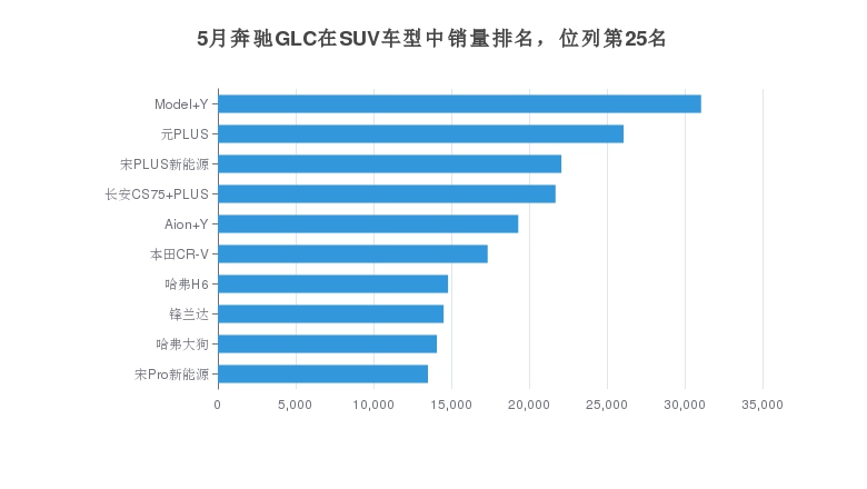 5月奔驰GLC在SUV车型中销量排名，位列第25名