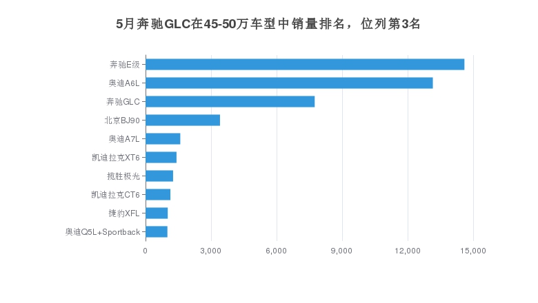5月奔驰GLC在45-50万车型中销量排名，位列第3名