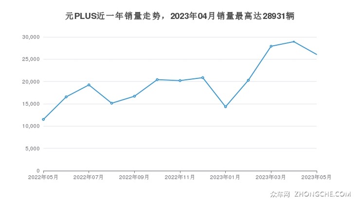 元PLUS近一年销量走势，2023年04月销量最高达28931辆