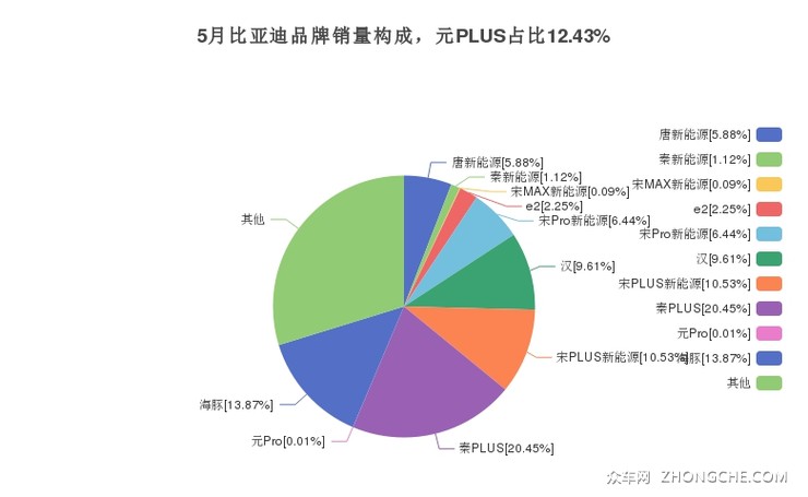 5月比亚迪品牌销量构成，元PLUS占比12.43%