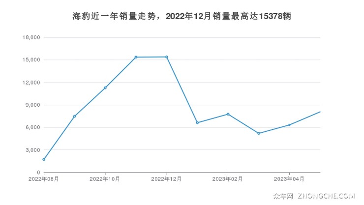 海豹近一年销量走势，2022年12月销量最高达15378辆
