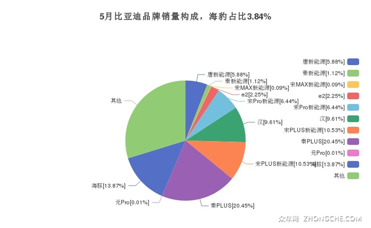 5月比亚迪品牌销量构成，海豹占比3.84%