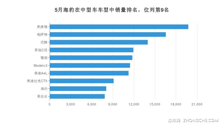 5月海豹在中型车车型中销量排名，位列第9名