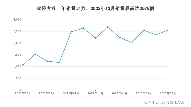 探险者近一年销量走势，2022年12月销量最高达2676辆