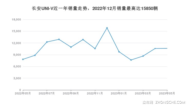 长安UNI-V近一年销量走势，2022年12月销量最高达15850辆