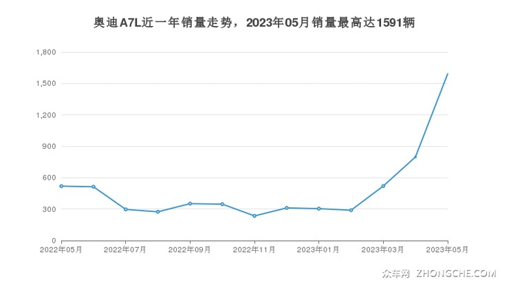 奥迪A7L近一年销量走势，2023年05月销量最高达1591辆
