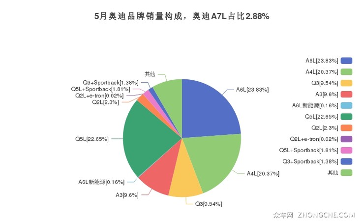 5月奥迪品牌销量构成，奥迪A7L占比2.88%
