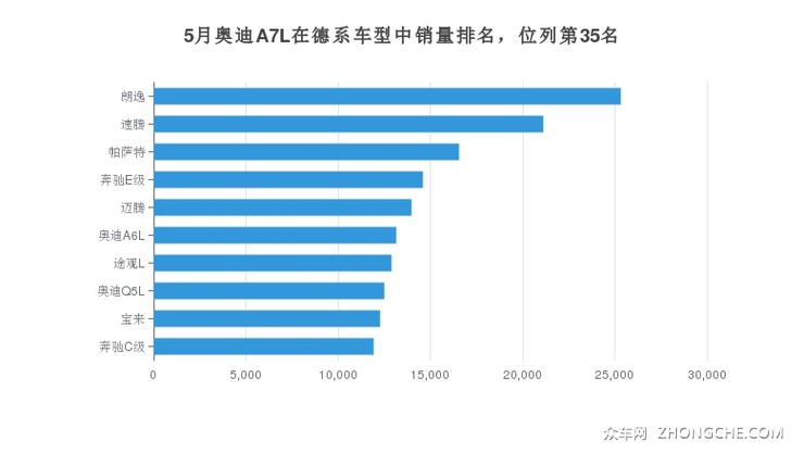 5月奥迪A7L在德系车型中销量排名，位列第35名