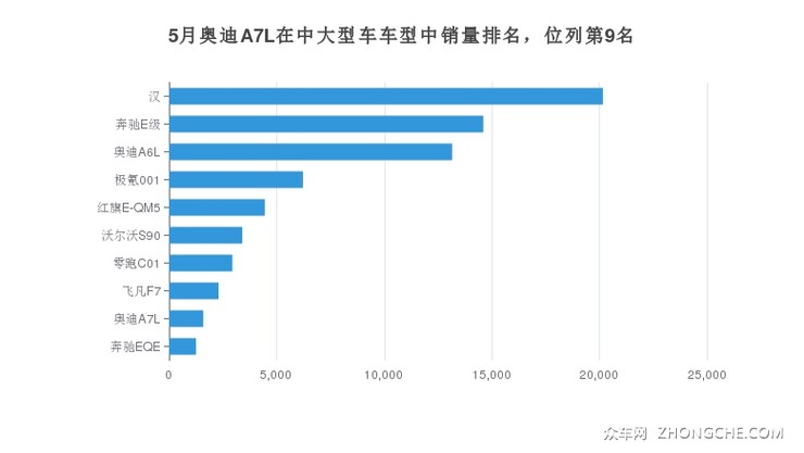 5月奥迪A7L在中大型车车型中销量排名，位列第9名