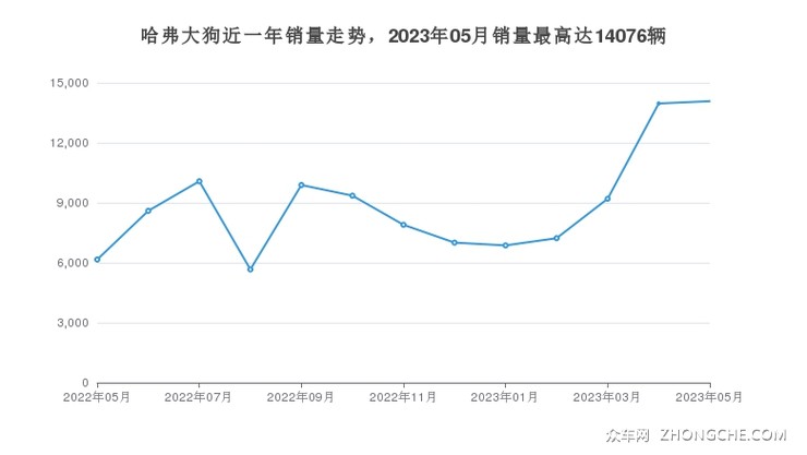 哈弗大狗近一年销量走势，2023年05月销量最高达14076辆