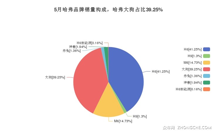 5月哈弗品牌销量构成，哈弗大狗占比39.25%