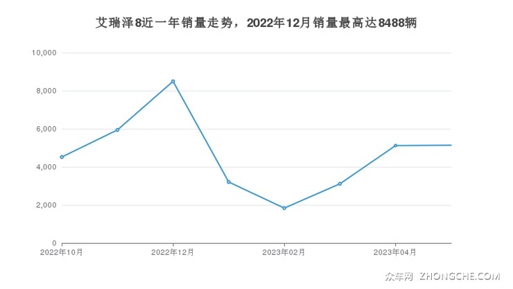 艾瑞泽8近一年销量走势，2022年12月销量最高达8488辆