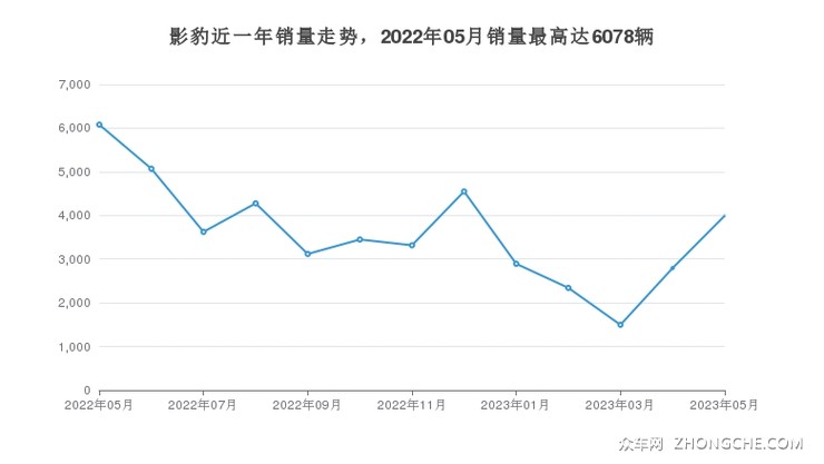 影豹近一年销量走势，2022年05月销量最高达6078辆