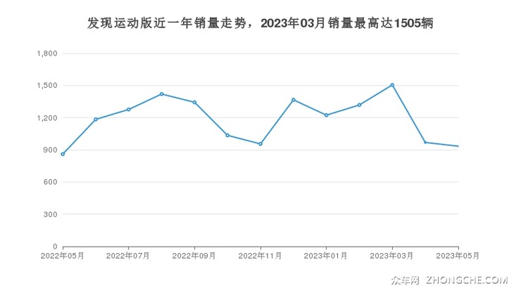 发现运动版近一年销量走势，2023年03月销量最高达1505辆