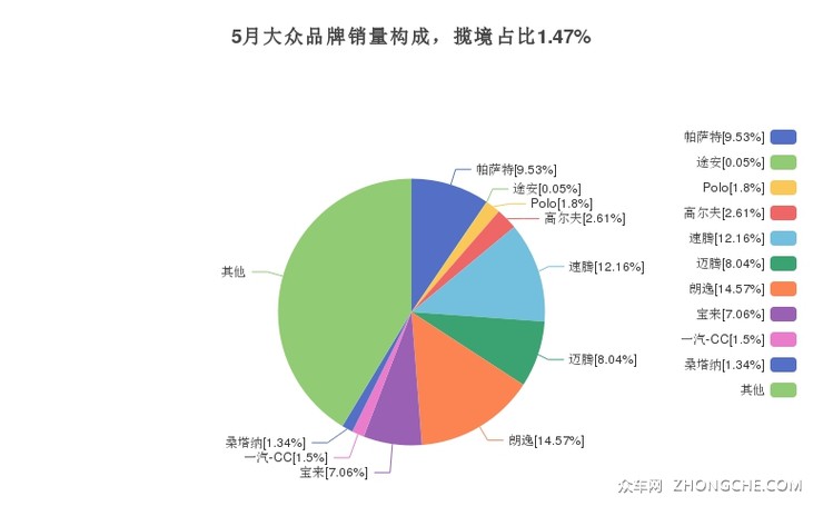 5月大众品牌销量构成，揽境占比1.47%