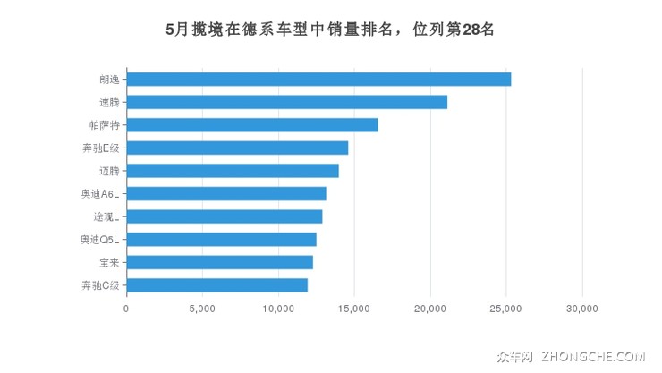 5月揽境在德系车型中销量排名，位列第28名
