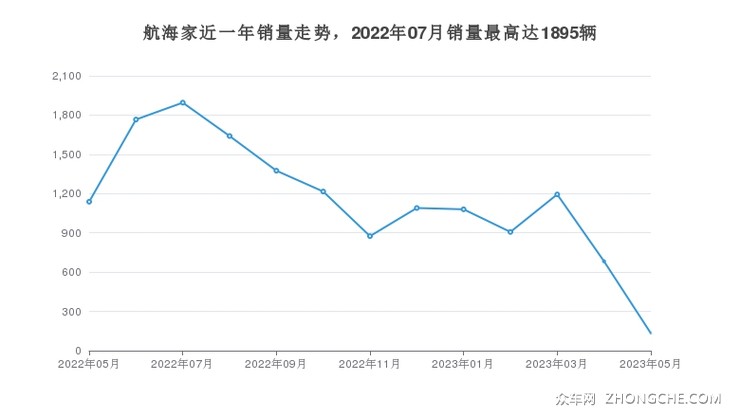 航海家近一年销量走势，2022年07月销量最高达1895辆