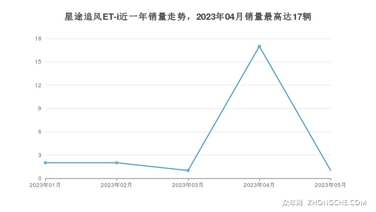 星途追风ET-i近一年销量走势，2023年04月销量最高达17辆