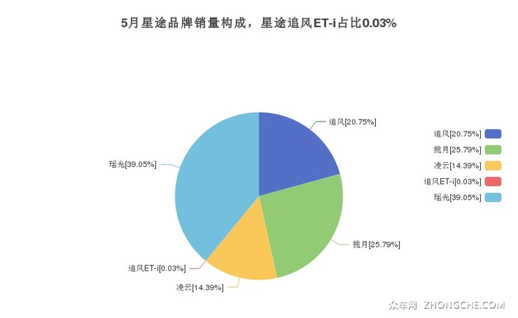5月星途品牌销量构成，星途追风ET-i占比0.03%