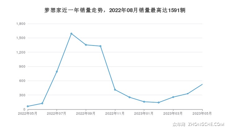 梦想家近一年销量走势，2022年08月销量最高达1591辆