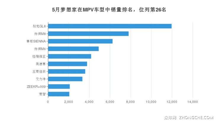 5月梦想家在MPV车型中销量排名，位列第26名