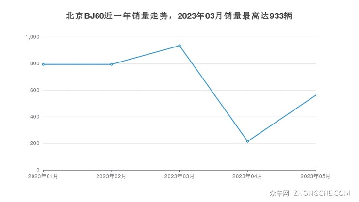 北京BJ60近一年销量走势，2023年03月销量最高达933辆