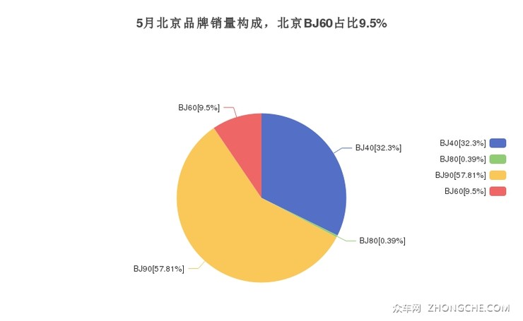 5月北京品牌销量构成，北京BJ60占比9.5%