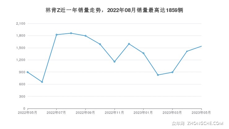 林肯Z近一年销量走势，2022年08月销量最高达1859辆
