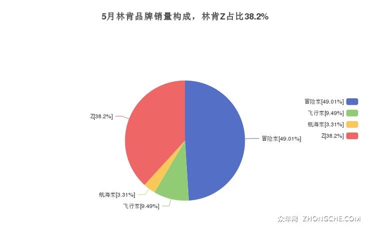5月林肯品牌销量构成，林肯Z占比38.2%