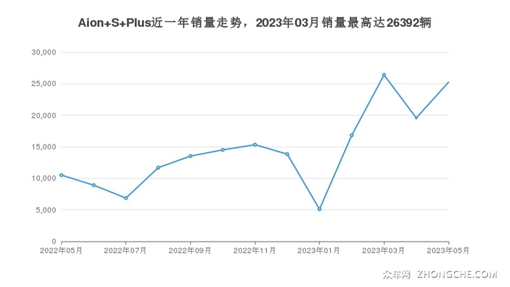 Aion S Plus近一年销量走势，2023年03月销量最高达26392辆