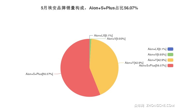 5月埃安品牌销量构成，Aion S Plus占比56.07%