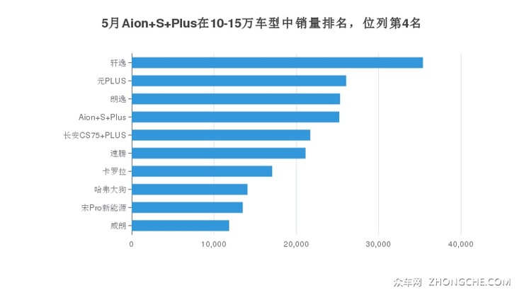 5月Aion S Plus在10-15万车型中销量排名，位列第4名