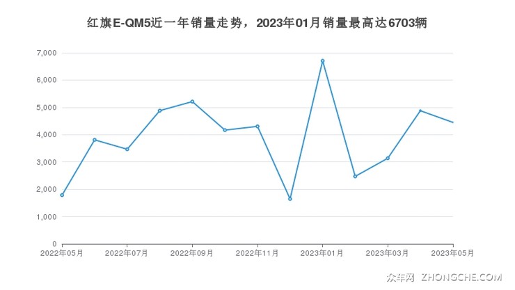 红旗E-QM5近一年销量走势，2023年01月销量最高达6703辆