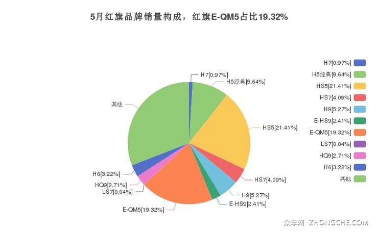 5月红旗品牌销量构成，红旗E-QM5占比19.32%