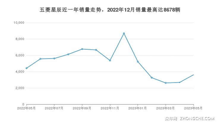 五菱星辰近一年销量走势，2022年12月销量最高达8678辆