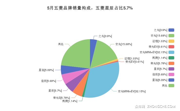 5月五菱品牌销量构成，五菱星辰占比5.7%