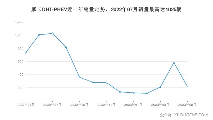 摩卡DHT-PHEV近一年销量走势，2022年07月销量最高达1025辆