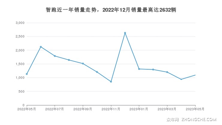 智跑近一年销量走势，2022年12月销量最高达2632辆