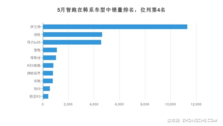 5月智跑在韩系车型中销量排名，位列第4名