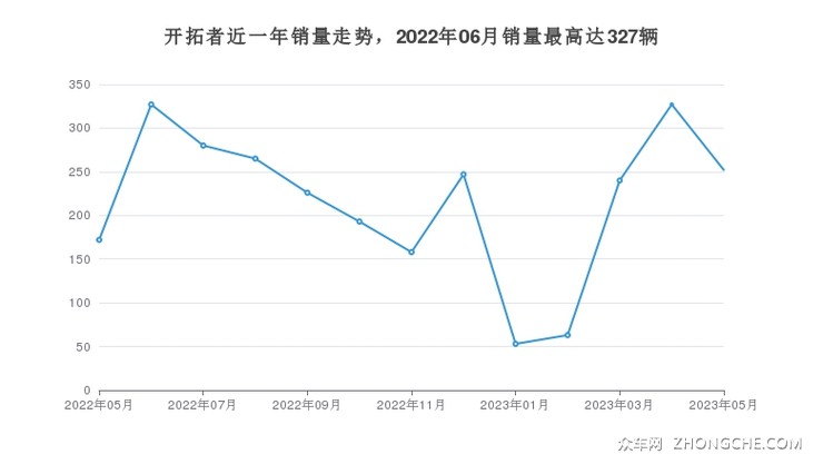 开拓者近一年销量走势，2022年06月销量最高达327辆