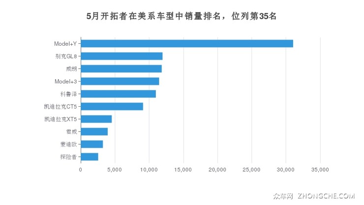 5月开拓者在美系车型中销量排名，位列第35名