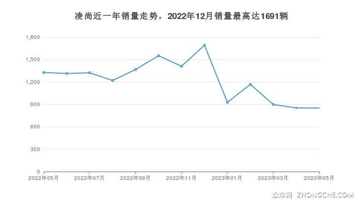 凌尚近一年销量走势，2022年12月销量最高达1691辆