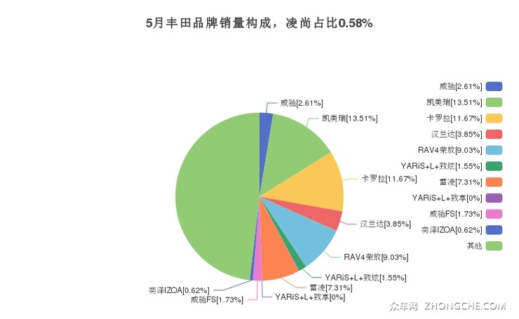 5月丰田品牌销量构成，凌尚占比0.58%