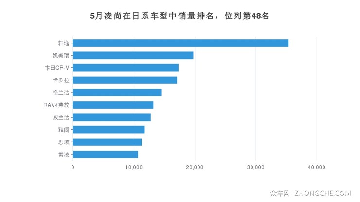 5月凌尚在日系车型中销量排名，位列第48名