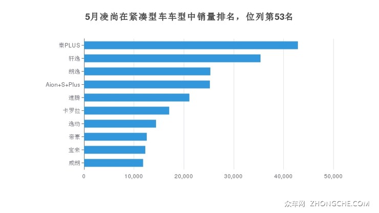 5月凌尚在紧凑型车车型中销量排名，位列第53名