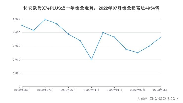 长安欧尚X7 PLUS近一年销量走势，2022年07月销量最高达4954辆