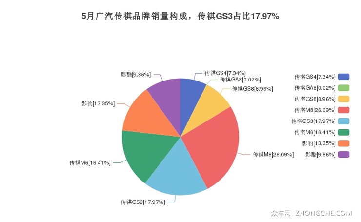 5月广汽传祺品牌销量构成，传祺GS3占比17.97%